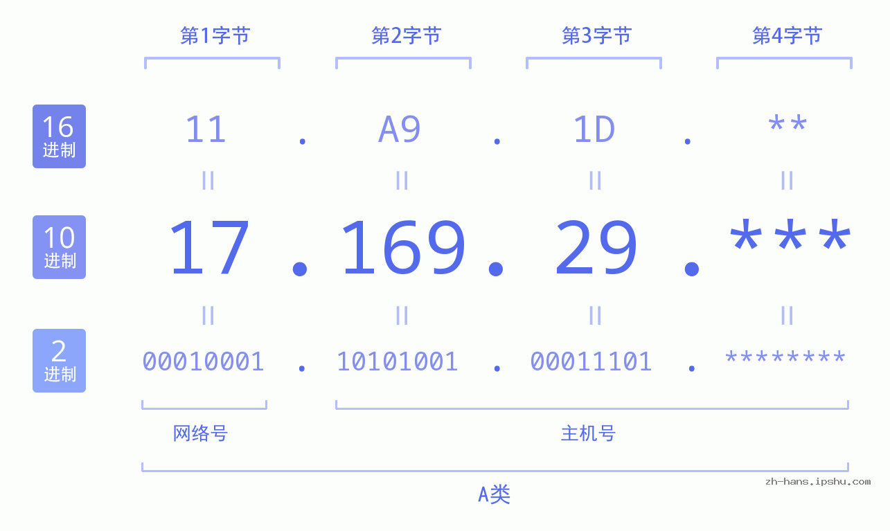 IP地址:17.169.29 数据结构图 二进制 十进制 十六进制 IPv4: 17.169.29 网络类型 网络号 主机号