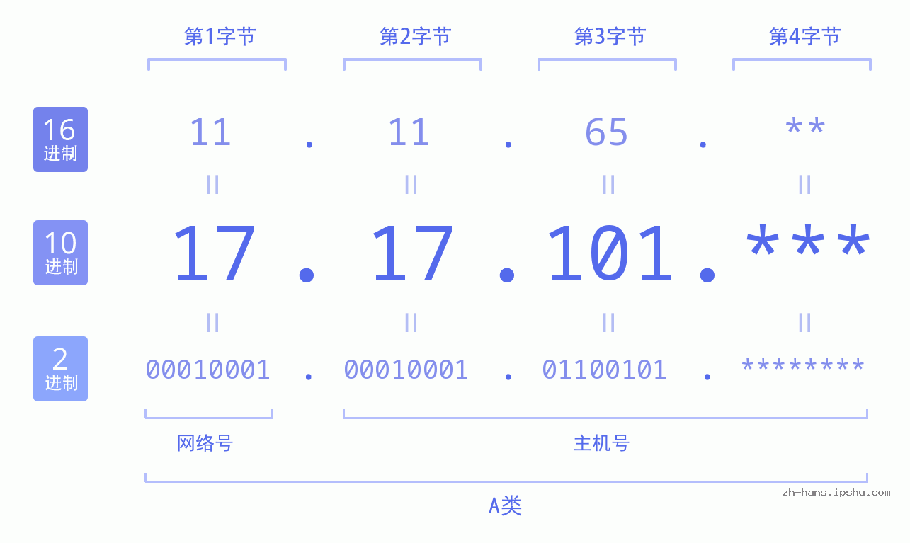 IP地址:17.17.101 数据结构图 二进制 十进制 十六进制 IPv4: 17.17.101 网络类型 网络号 主机号