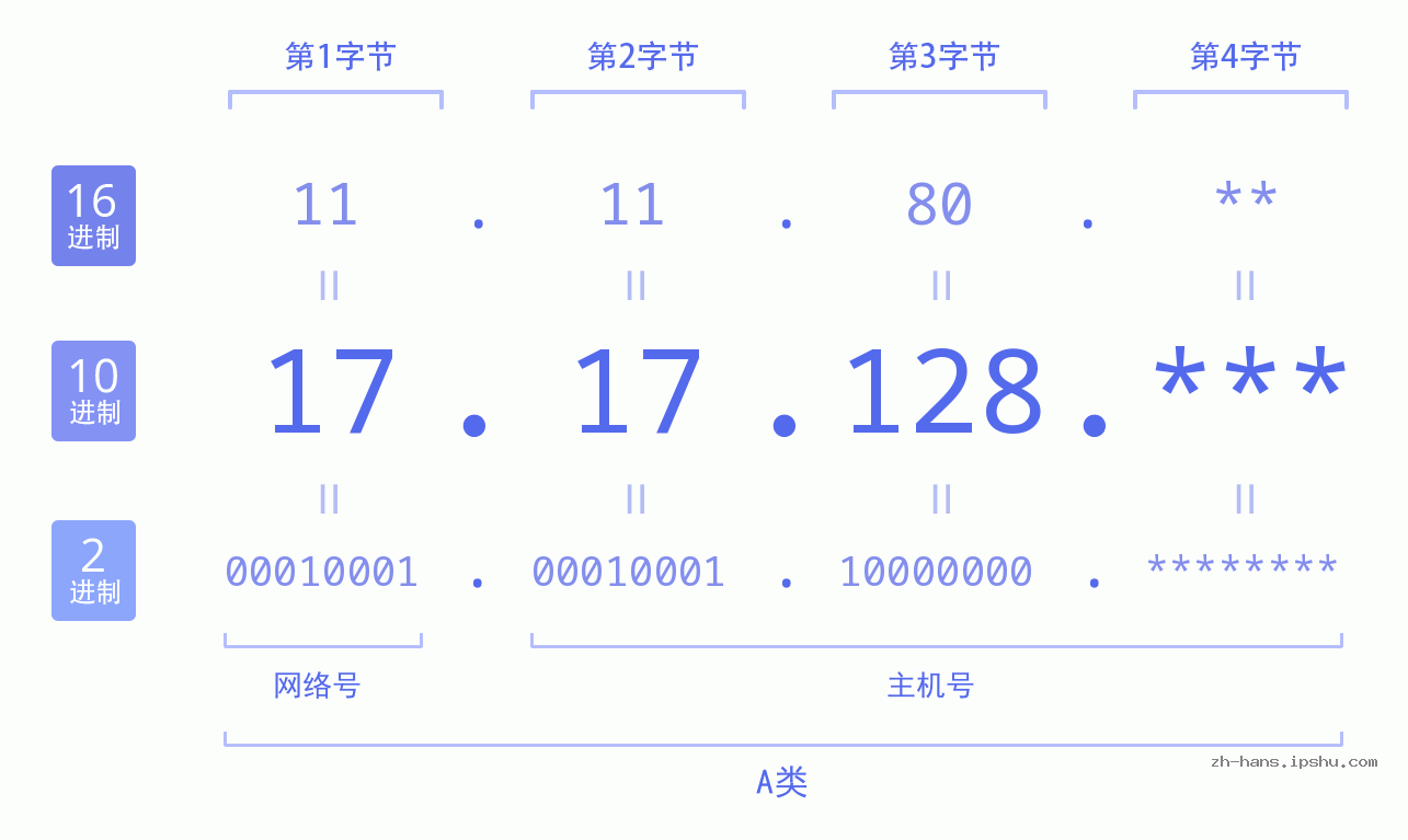 IP地址:17.17.128 数据结构图 二进制 十进制 十六进制 IPv4: 17.17.128 网络类型 网络号 主机号
