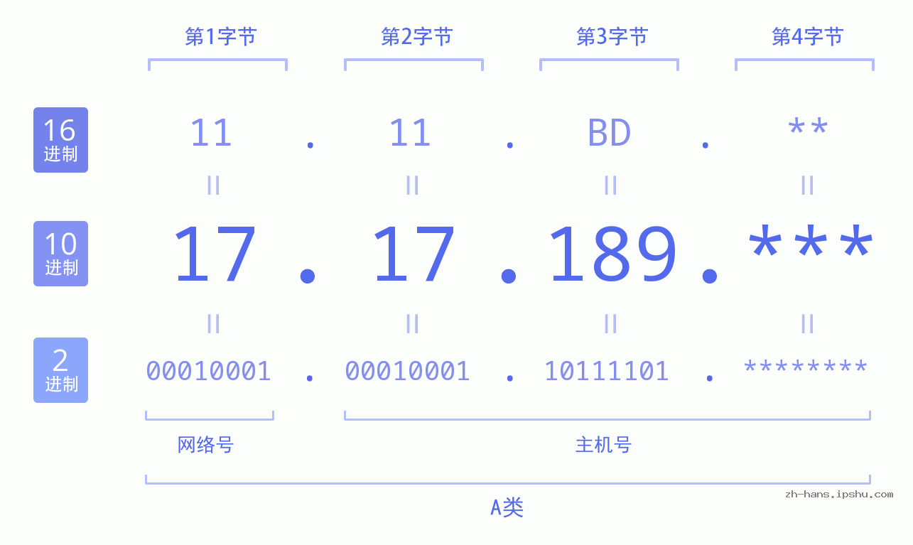 IP地址:17.17.189 数据结构图 二进制 十进制 十六进制 IPv4: 17.17.189 网络类型 网络号 主机号