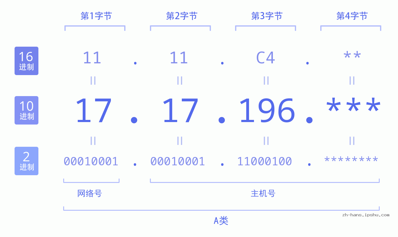 IP地址:17.17.196 数据结构图 二进制 十进制 十六进制 IPv4: 17.17.196 网络类型 网络号 主机号