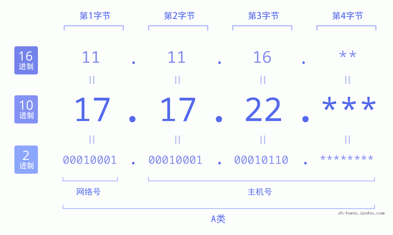 IP地址:17.17.22 数据结构图 二进制 十进制 十六进制 IPv4: 17.17.22 网络类型 网络号 主机号