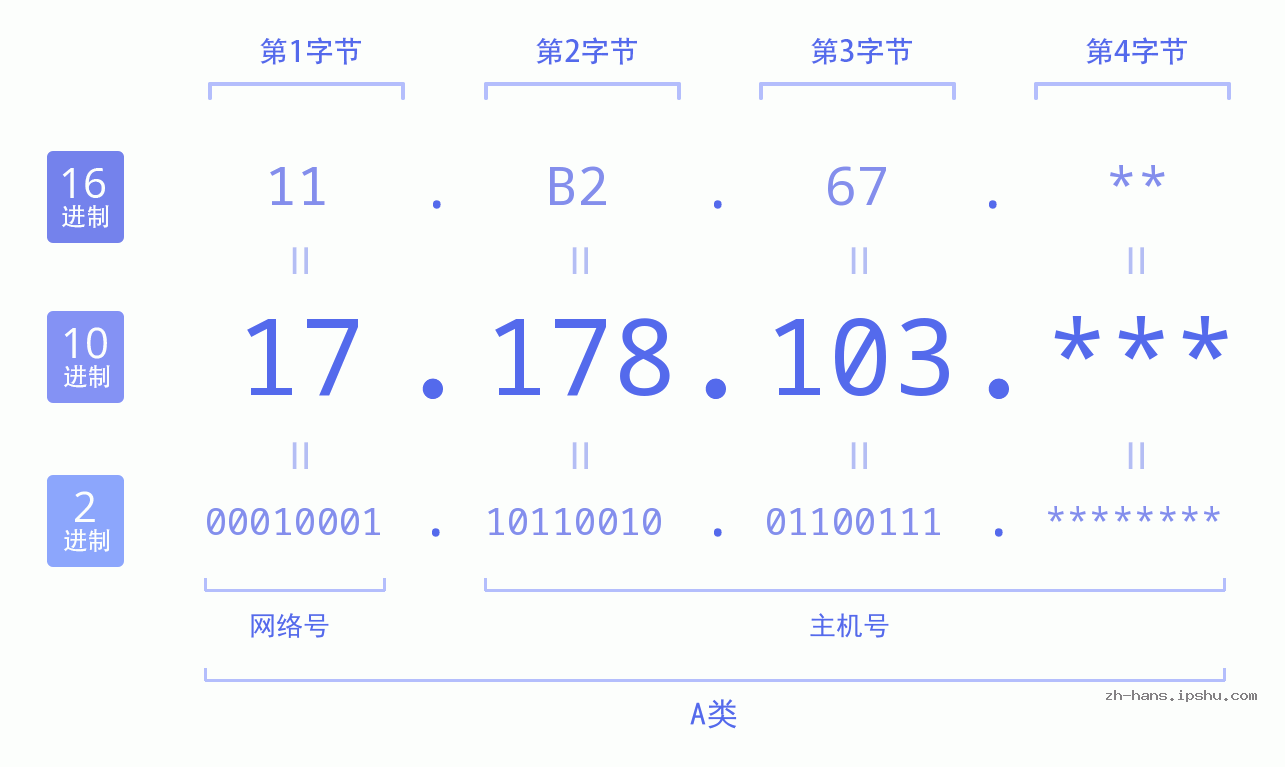 IP地址:17.178.103 数据结构图 二进制 十进制 十六进制 IPv4: 17.178.103 网络类型 网络号 主机号