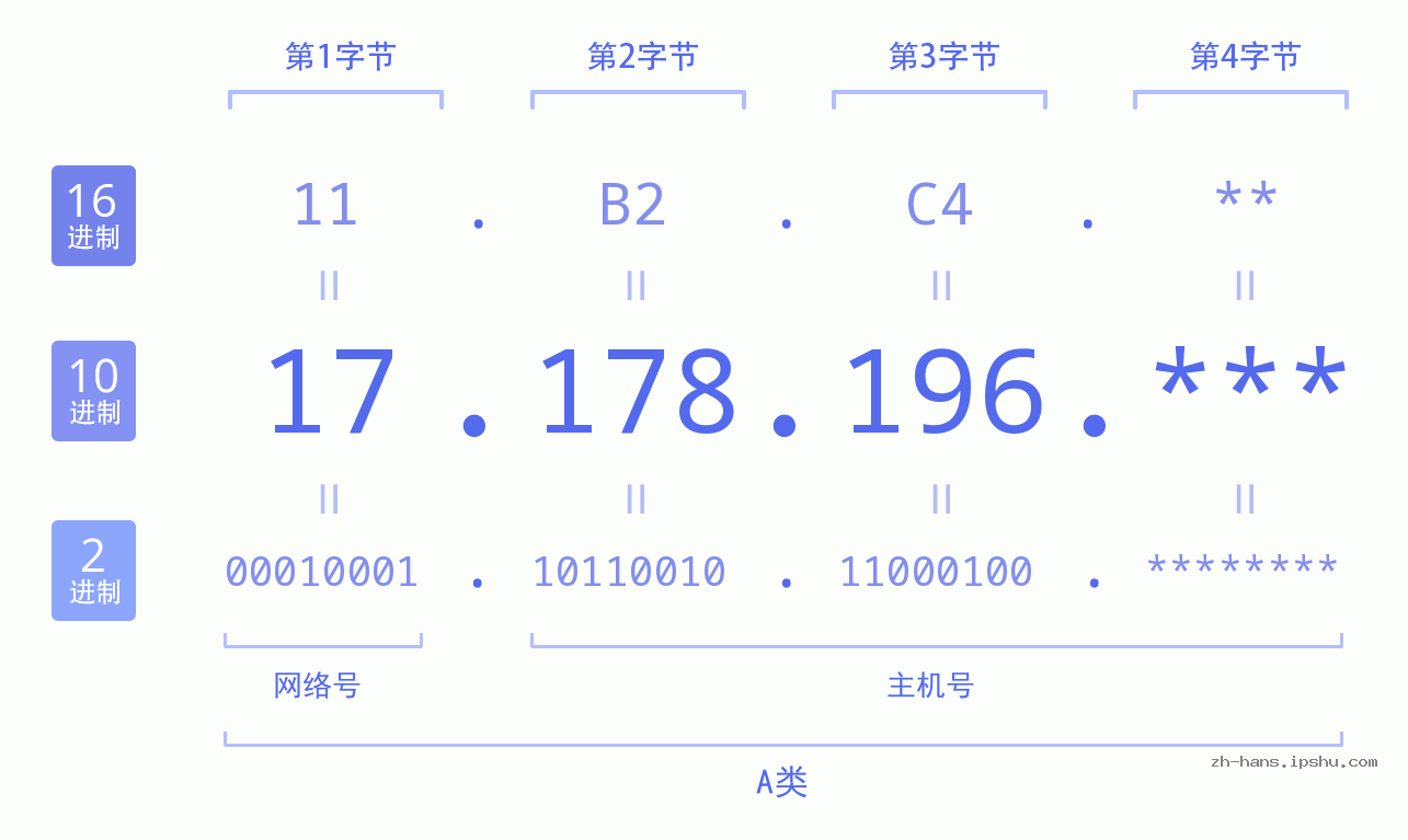 IP地址:17.178.196 数据结构图 二进制 十进制 十六进制 IPv4: 17.178.196 网络类型 网络号 主机号