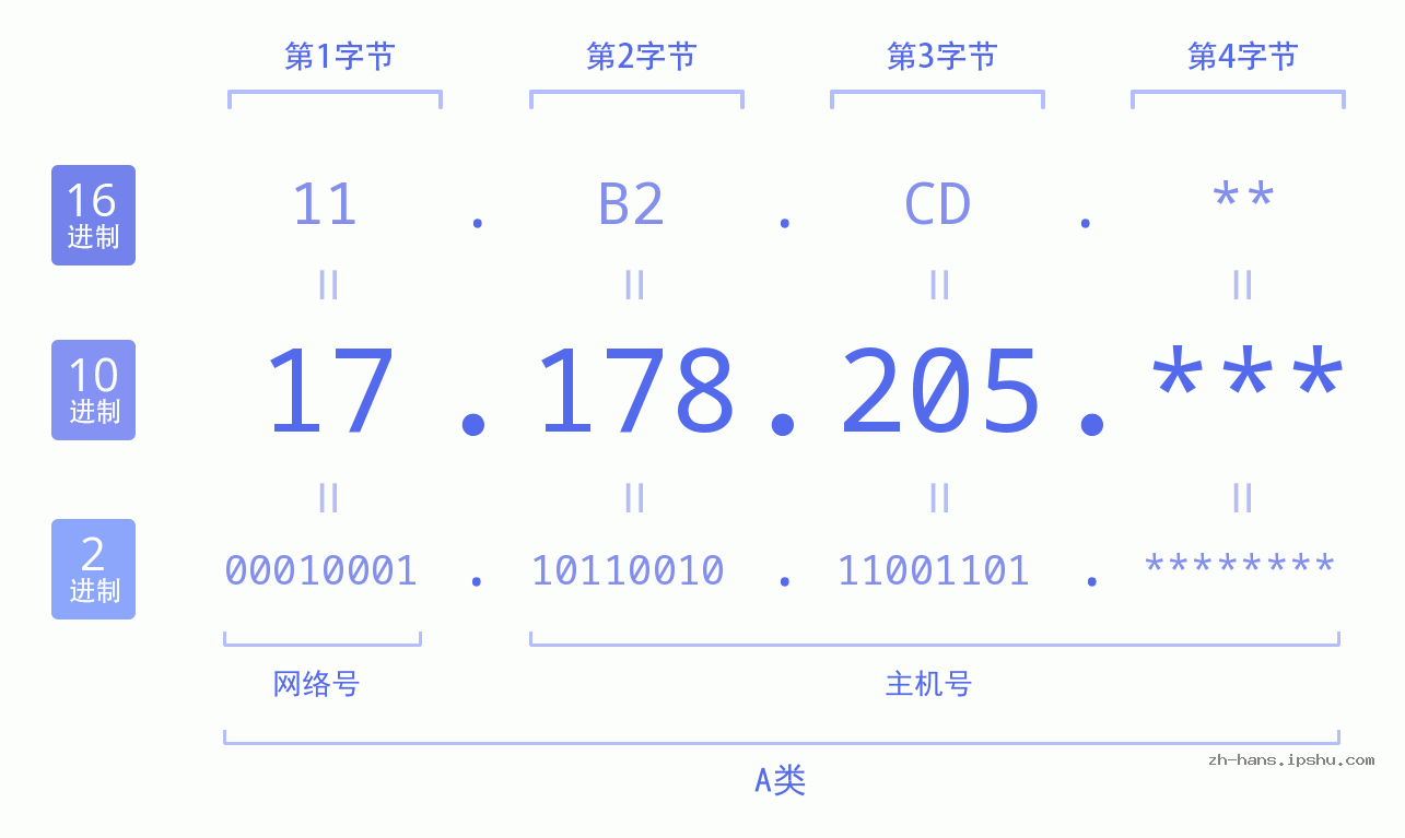 IP地址:17.178.205 数据结构图 二进制 十进制 十六进制 IPv4: 17.178.205 网络类型 网络号 主机号