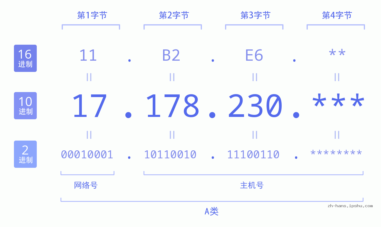 IP地址:17.178.230 数据结构图 二进制 十进制 十六进制 IPv4: 17.178.230 网络类型 网络号 主机号