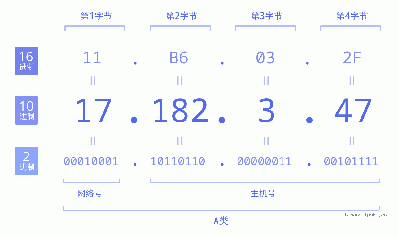 IP地址:17.182.3.47 数据结构图 二进制 十进制 十六进制 IPv4: 17.182.3.47 网络类型 网络号 主机号