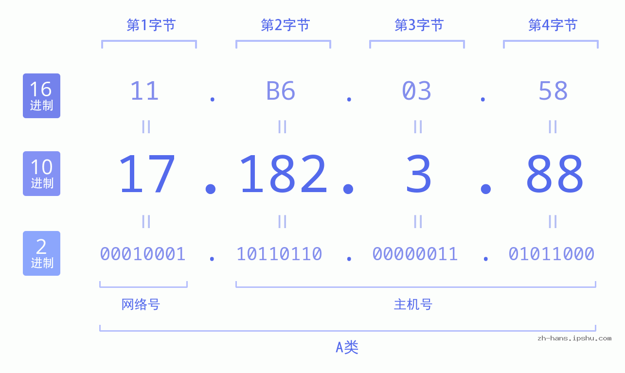 IP地址:17.182.3.88 数据结构图 二进制 十进制 十六进制 IPv4: 17.182.3.88 网络类型 网络号 主机号