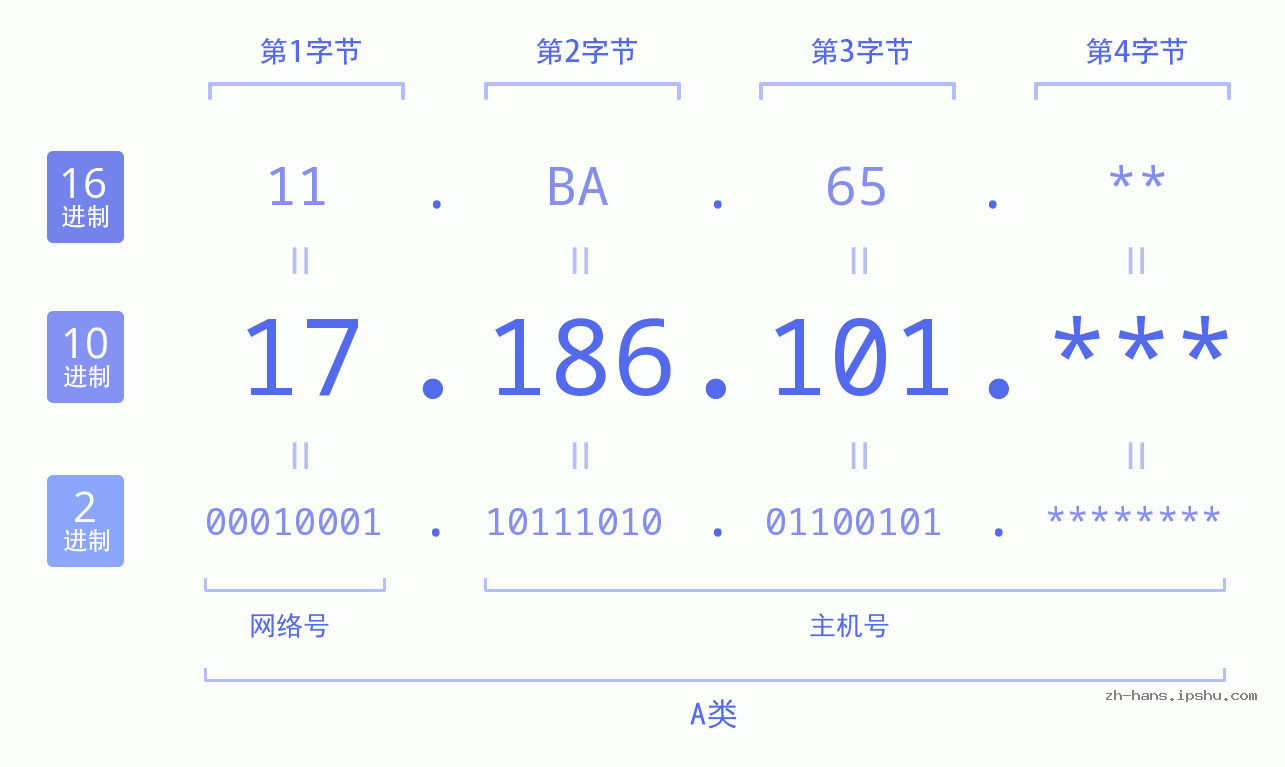 IP地址:17.186.101 数据结构图 二进制 十进制 十六进制 IPv4: 17.186.101 网络类型 网络号 主机号