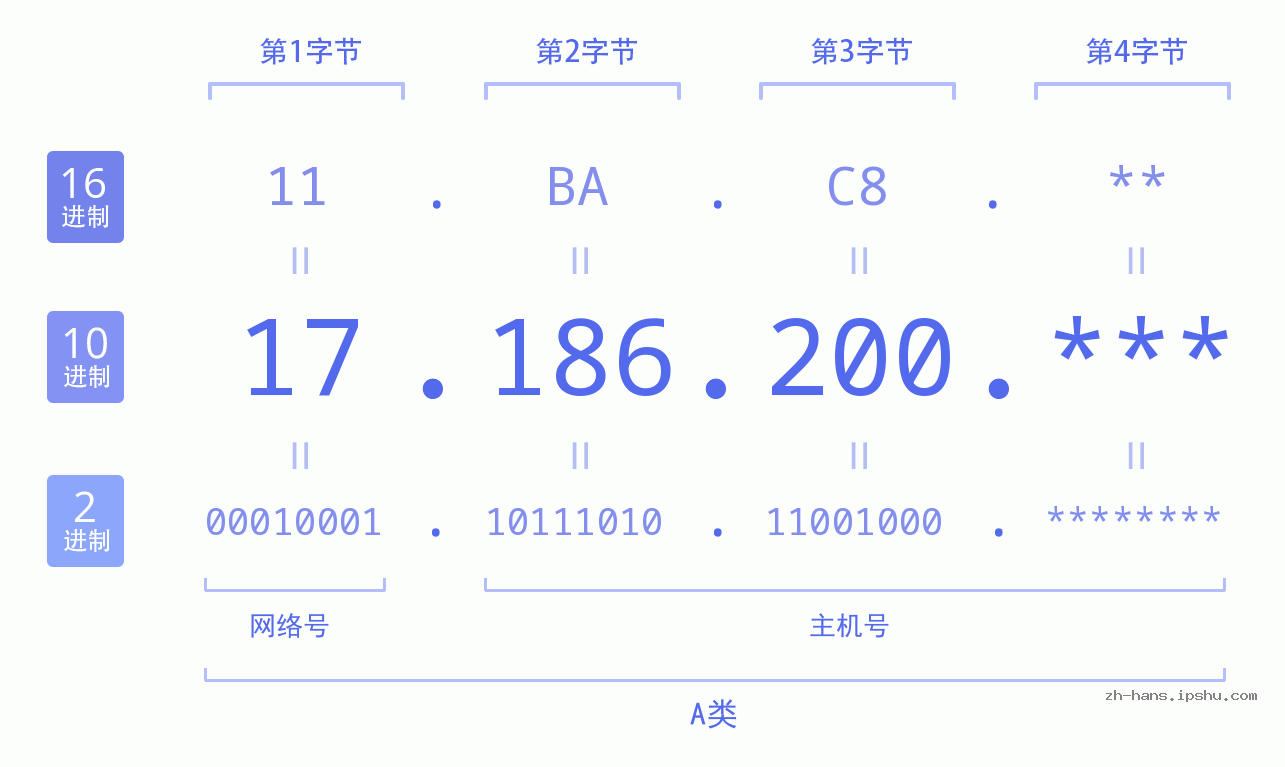 IP地址:17.186.200 数据结构图 二进制 十进制 十六进制 IPv4: 17.186.200 网络类型 网络号 主机号