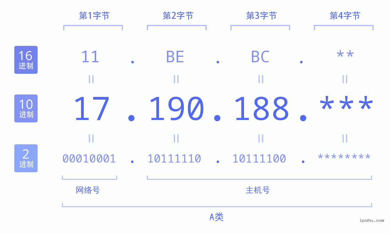 IPv4: 17.190.188 网络类型 网络号 主机号