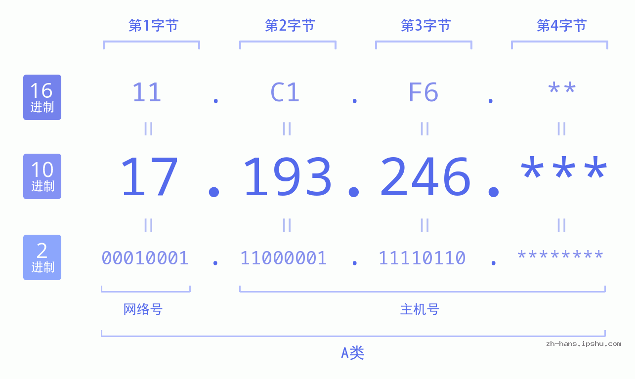 IP地址:17.193.246 数据结构图 二进制 十进制 十六进制 IPv4: 17.193.246 网络类型 网络号 主机号