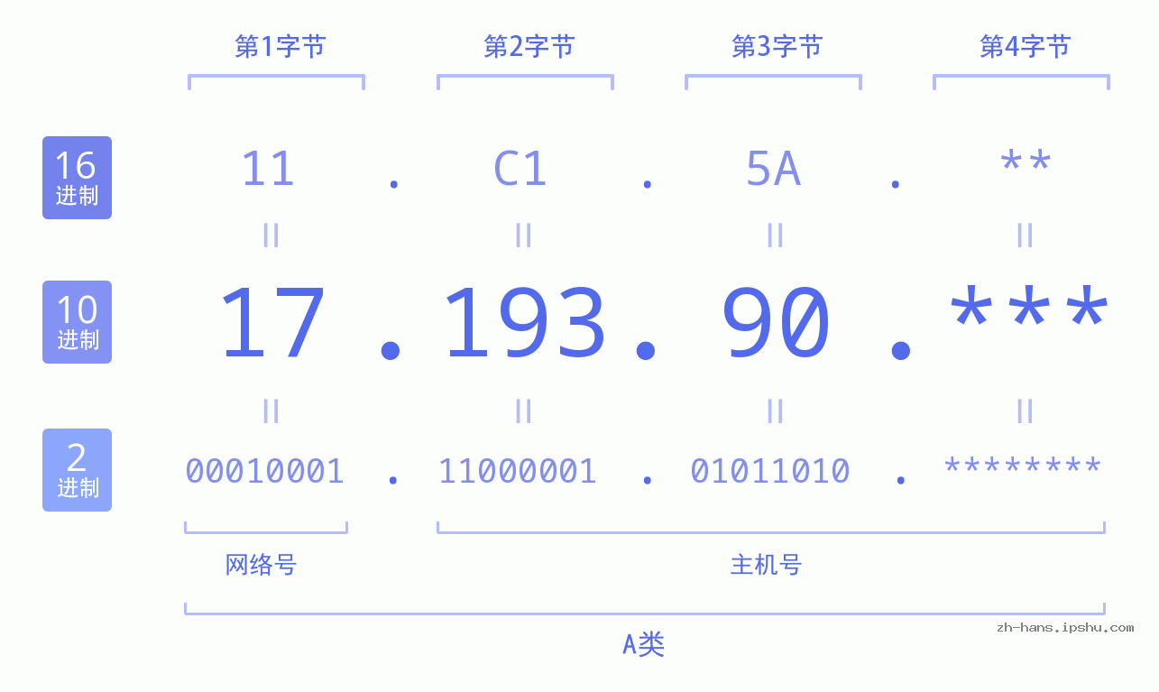 IP地址:17.193.90 数据结构图 二进制 十进制 十六进制 IPv4: 17.193.90 网络类型 网络号 主机号