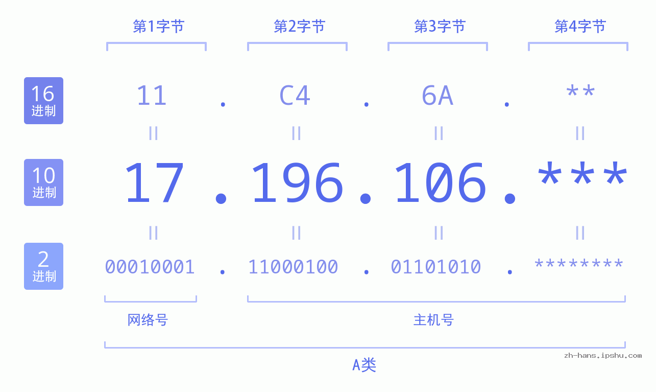 IP地址:17.196.106 数据结构图 二进制 十进制 十六进制 IPv4: 17.196.106 网络类型 网络号 主机号