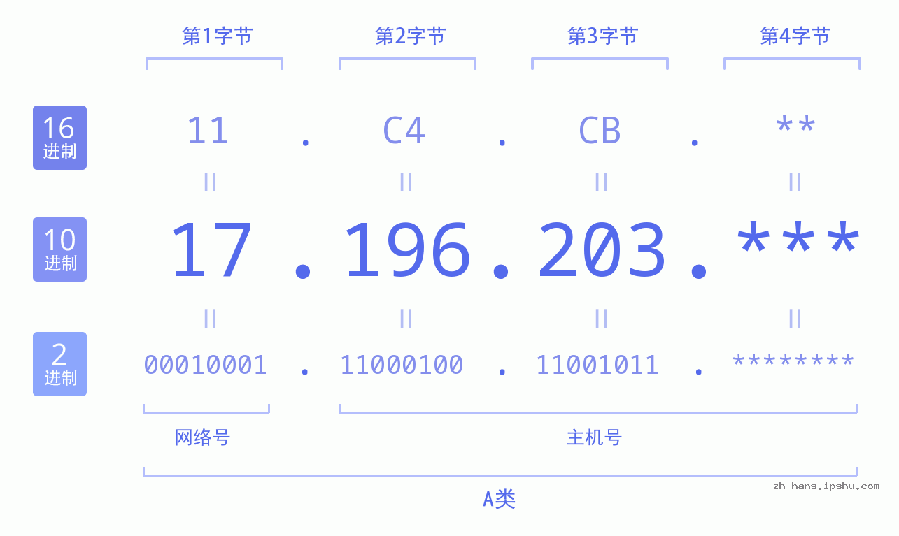 IP地址:17.196.203 数据结构图 二进制 十进制 十六进制 IPv4: 17.196.203 网络类型 网络号 主机号