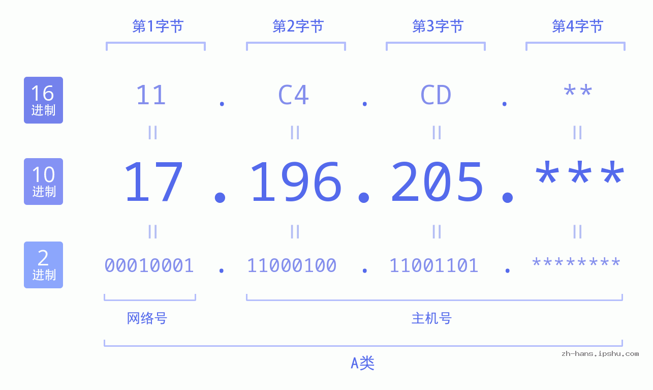 IP地址:17.196.205 数据结构图 二进制 十进制 十六进制 IPv4: 17.196.205 网络类型 网络号 主机号