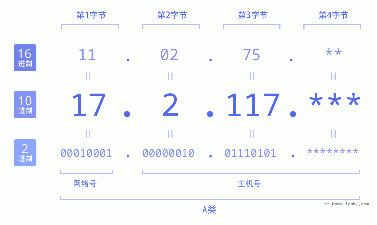 IP地址:17.2.117 数据结构图 二进制 十进制 十六进制 IPv4: 17.2.117 网络类型 网络号 主机号