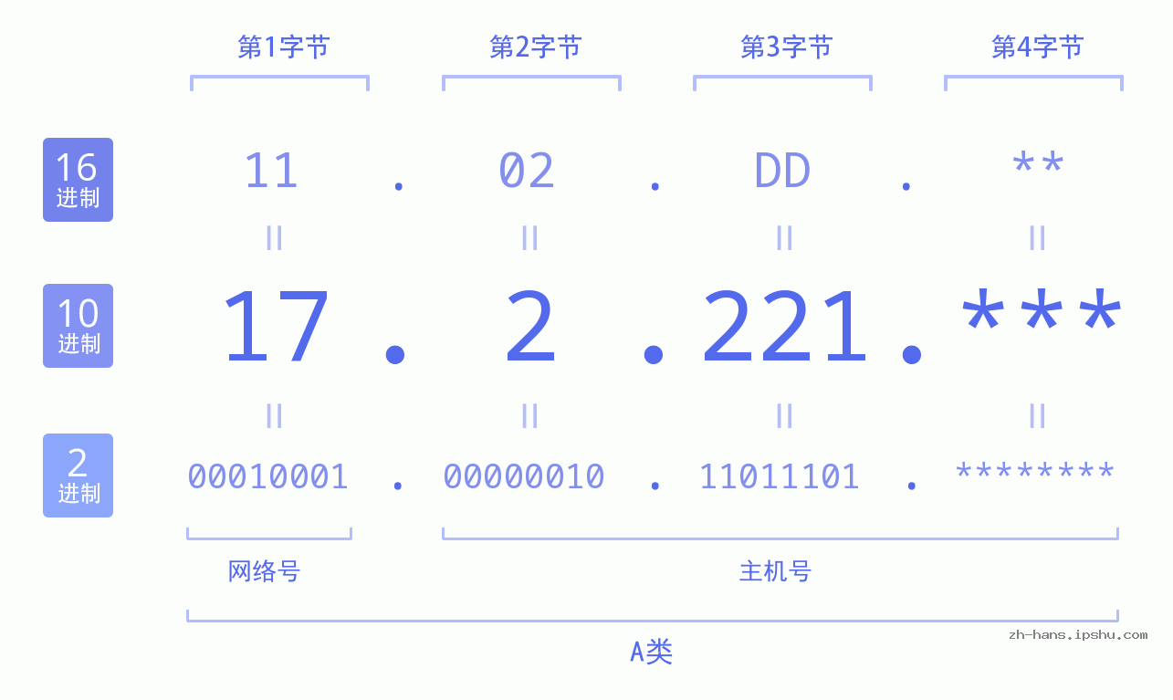 IP地址:17.2.221 数据结构图 二进制 十进制 十六进制 IPv4: 17.2.221 网络类型 网络号 主机号