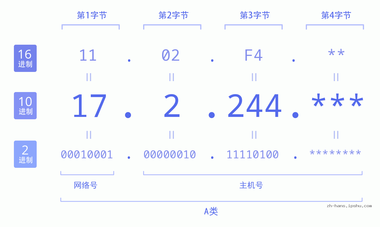 IP地址:17.2.244 数据结构图 二进制 十进制 十六进制 IPv4: 17.2.244 网络类型 网络号 主机号