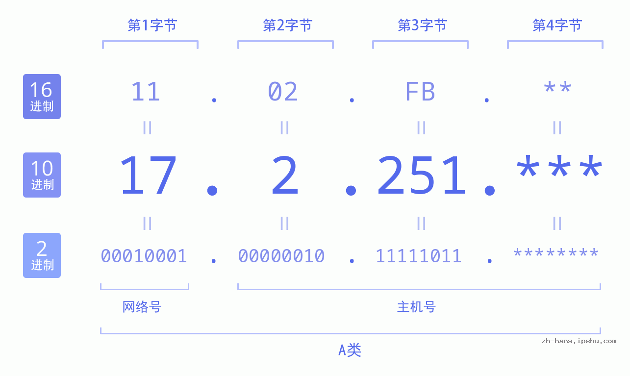 IP地址:17.2.251 数据结构图 二进制 十进制 十六进制 IPv4: 17.2.251 网络类型 网络号 主机号