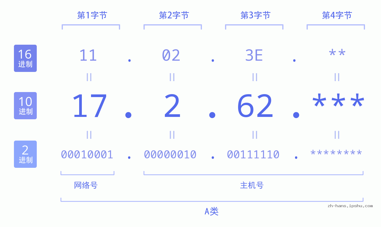 IP地址:17.2.62 数据结构图 二进制 十进制 十六进制 IPv4: 17.2.62 网络类型 网络号 主机号