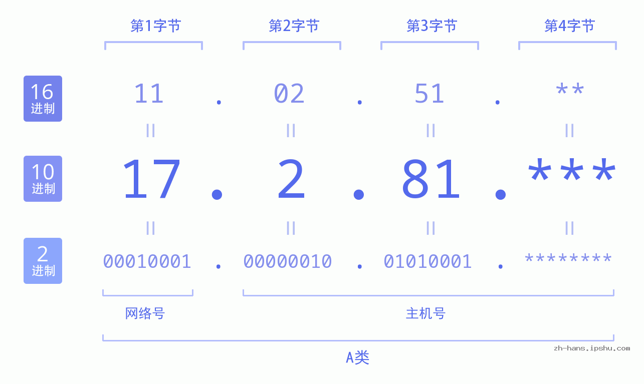 IP地址:17.2.81 数据结构图 二进制 十进制 十六进制 IPv4: 17.2.81 网络类型 网络号 主机号