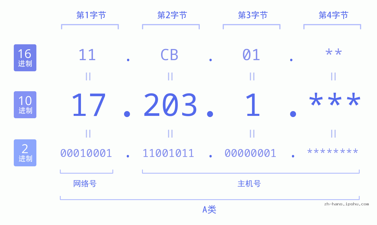 IP地址:17.203.1 数据结构图 二进制 十进制 十六进制 IPv4: 17.203.1 网络类型 网络号 主机号
