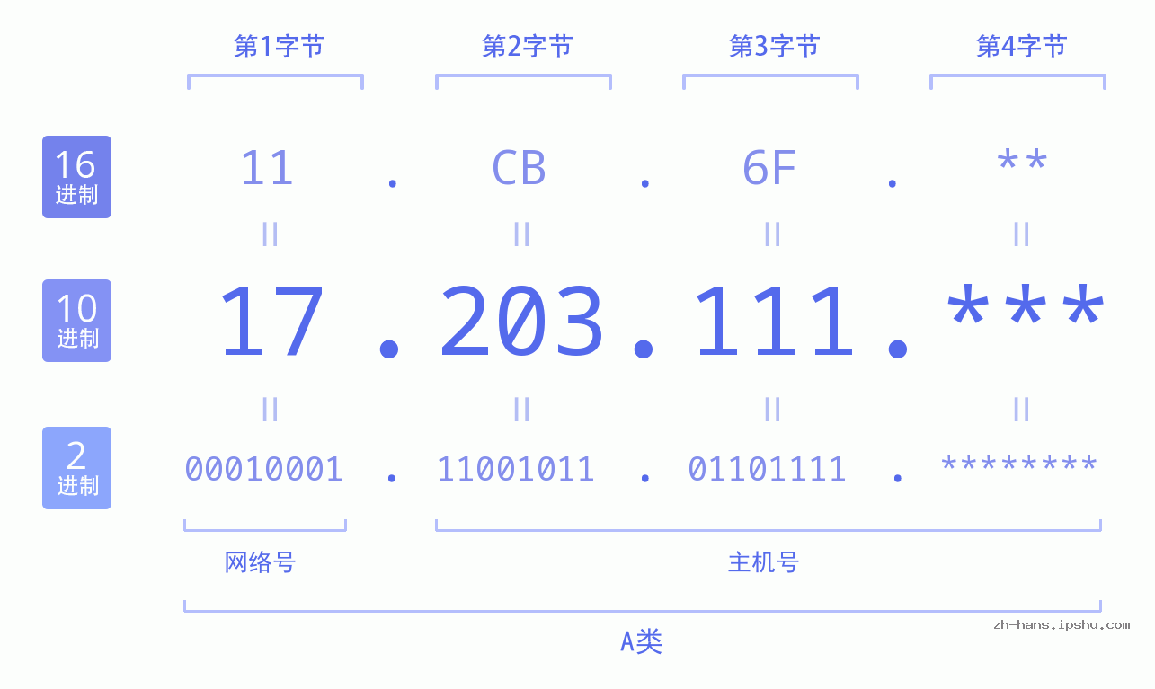 IP地址:17.203.111 数据结构图 二进制 十进制 十六进制 IPv4: 17.203.111 网络类型 网络号 主机号