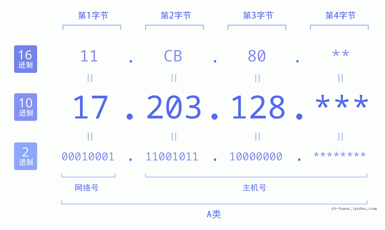 IP地址:17.203.128 数据结构图 二进制 十进制 十六进制 IPv4: 17.203.128 网络类型 网络号 主机号