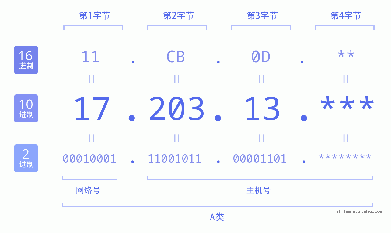 IP地址:17.203.13 数据结构图 二进制 十进制 十六进制 IPv4: 17.203.13 网络类型 网络号 主机号