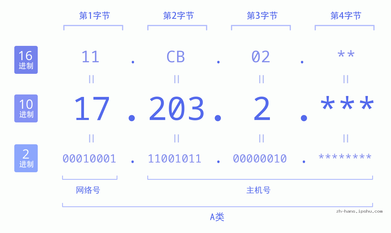 IP地址:17.203.2 数据结构图 二进制 十进制 十六进制 IPv4: 17.203.2 网络类型 网络号 主机号