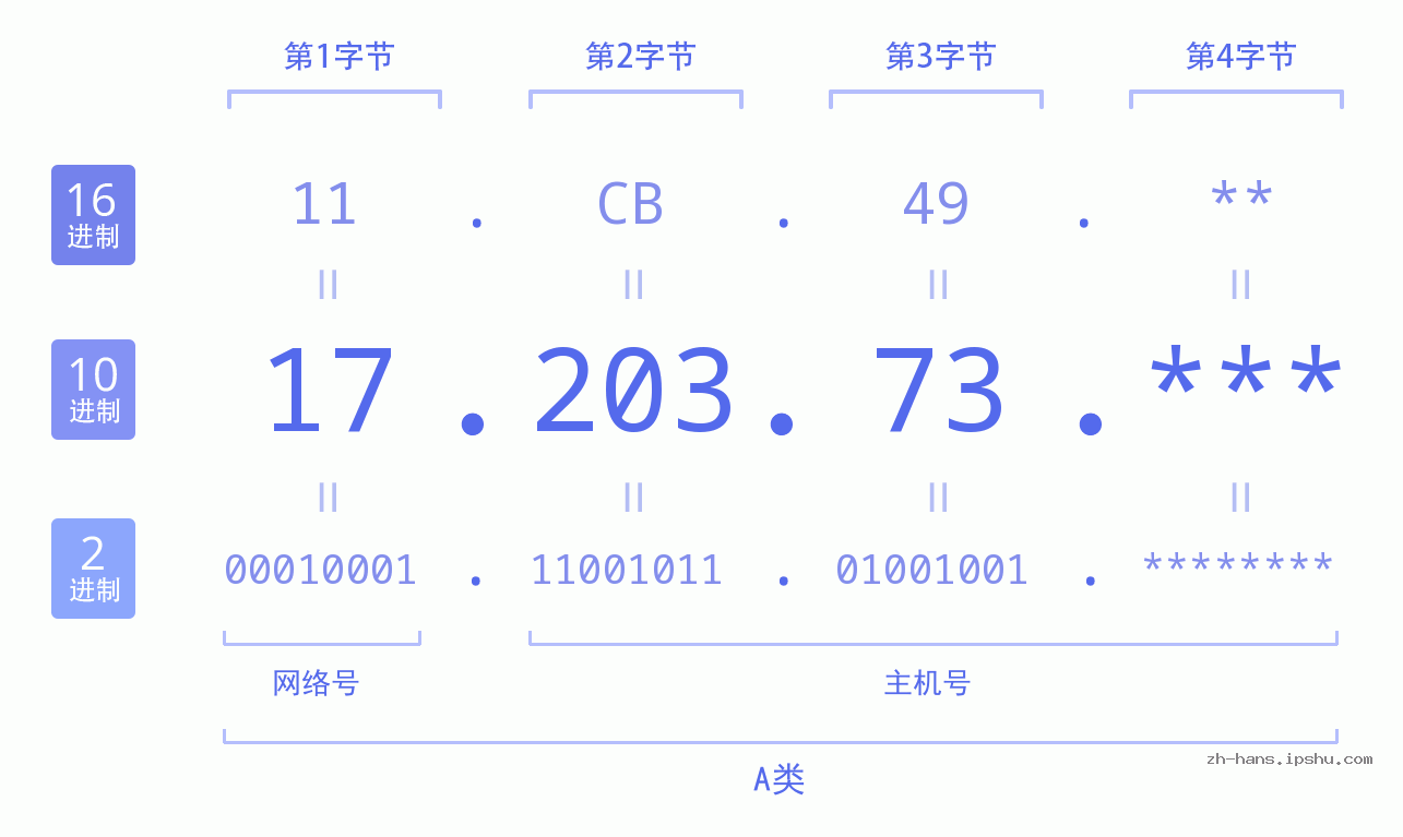 IP地址:17.203.73 数据结构图 二进制 十进制 十六进制 IPv4: 17.203.73 网络类型 网络号 主机号