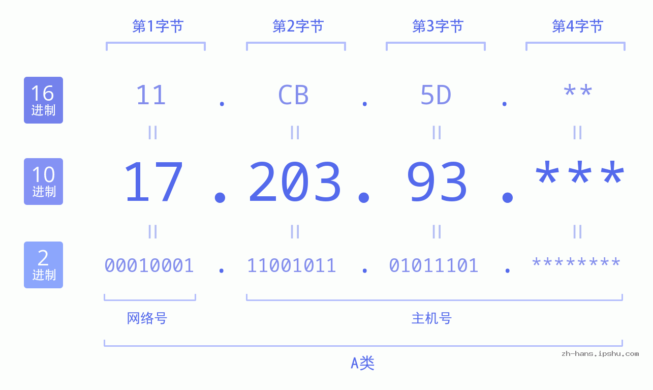 IP地址:17.203.93 数据结构图 二进制 十进制 十六进制 IPv4: 17.203.93 网络类型 网络号 主机号