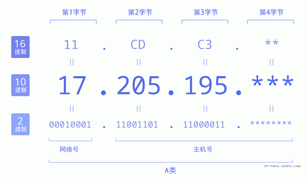 IP地址:17.205.195 数据结构图 二进制 十进制 十六进制 IPv4: 17.205.195 网络类型 网络号 主机号