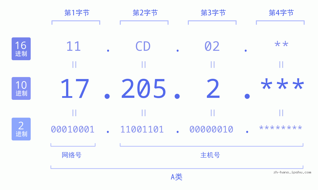 IP地址:17.205.2 数据结构图 二进制 十进制 十六进制 IPv4: 17.205.2 网络类型 网络号 主机号