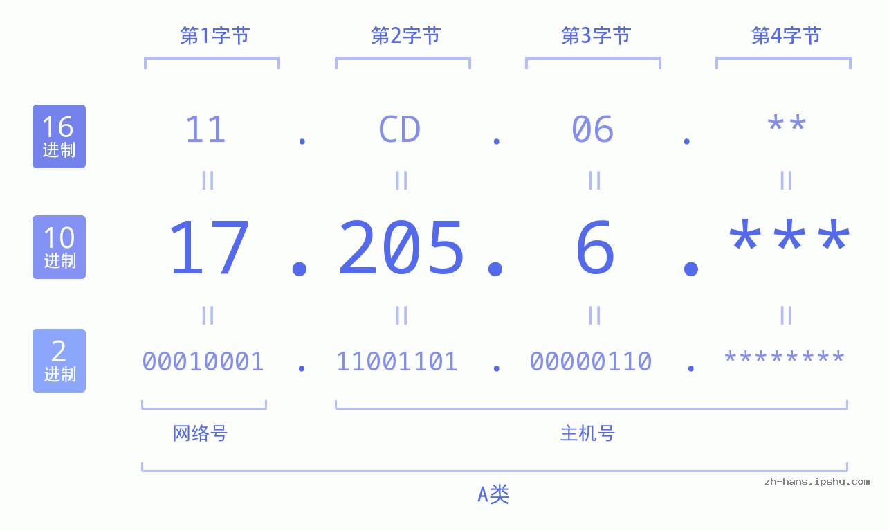 IP地址:17.205.6 数据结构图 二进制 十进制 十六进制 IPv4: 17.205.6 网络类型 网络号 主机号