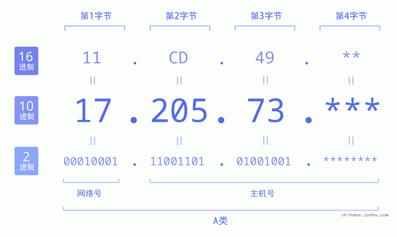 IP地址:17.205.73 数据结构图 二进制 十进制 十六进制 IPv4: 17.205.73 网络类型 网络号 主机号