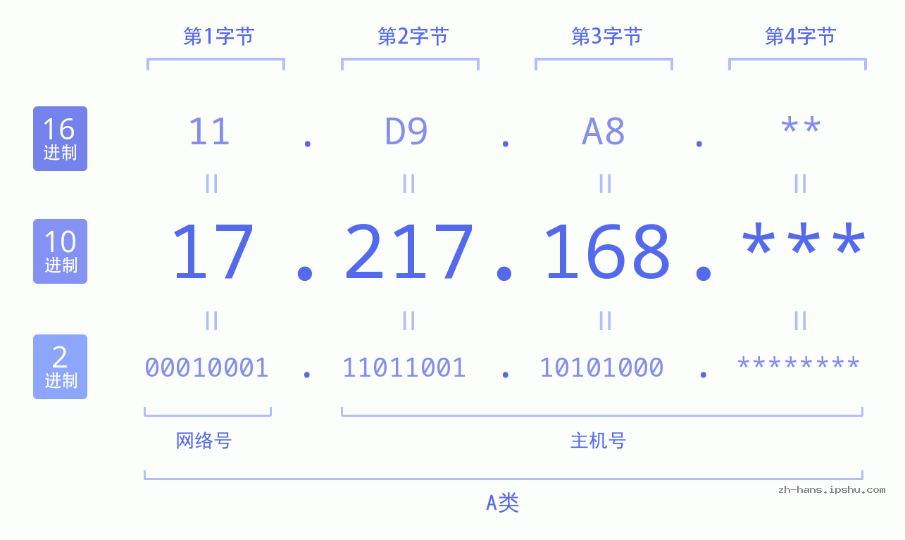 IPv4: 17.217.168 网络类型 网络号 主机号