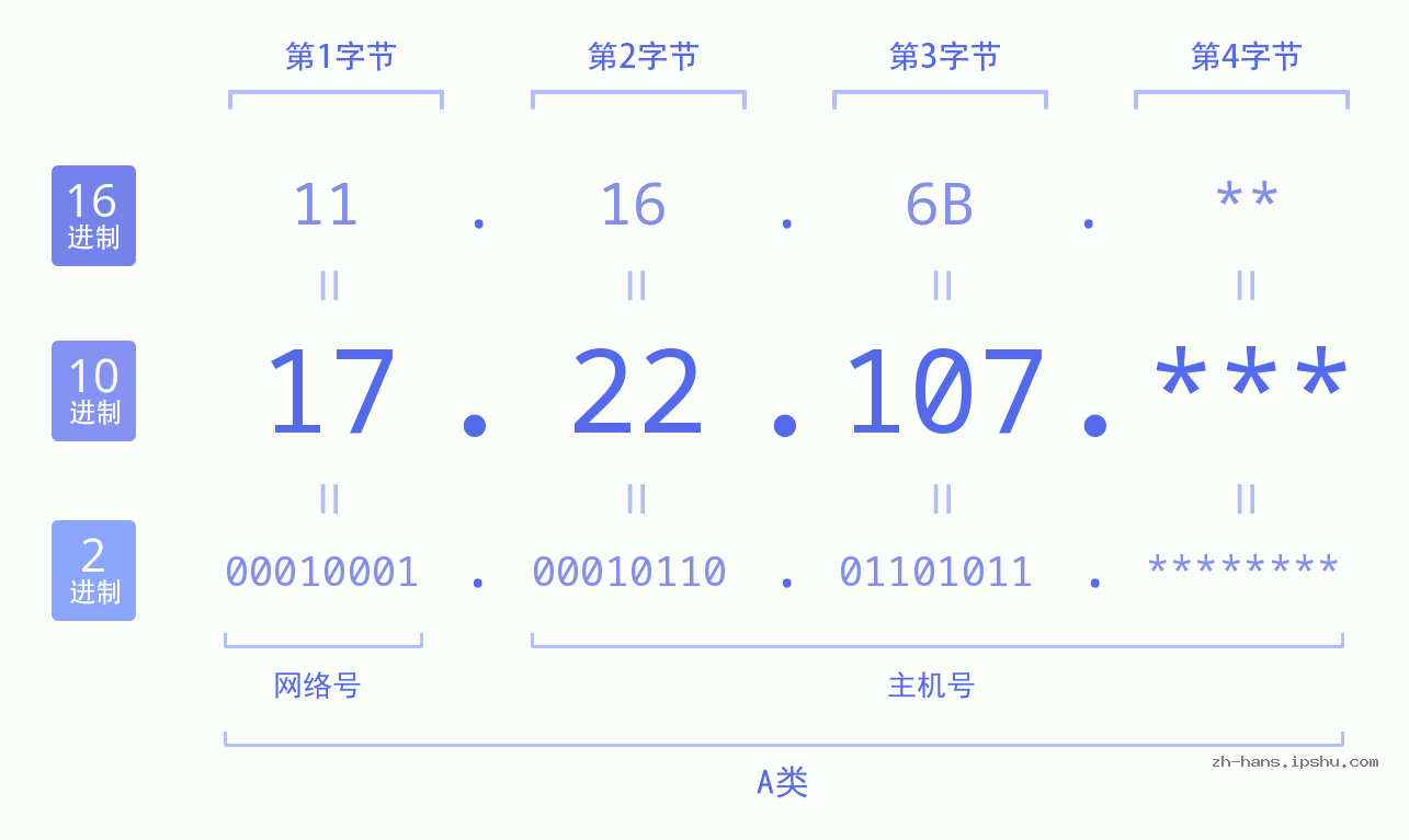 IP地址:17.22.107 数据结构图 二进制 十进制 十六进制 IPv4: 17.22.107 网络类型 网络号 主机号