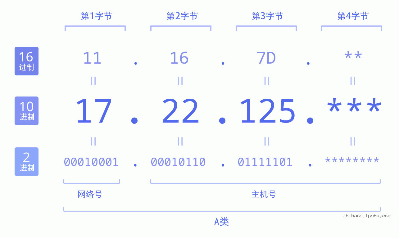 IP地址:17.22.125 数据结构图 二进制 十进制 十六进制 IPv4: 17.22.125 网络类型 网络号 主机号