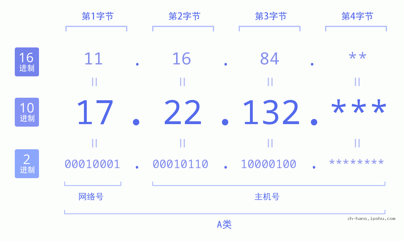 IP地址:17.22.132 数据结构图 二进制 十进制 十六进制 IPv4: 17.22.132 网络类型 网络号 主机号