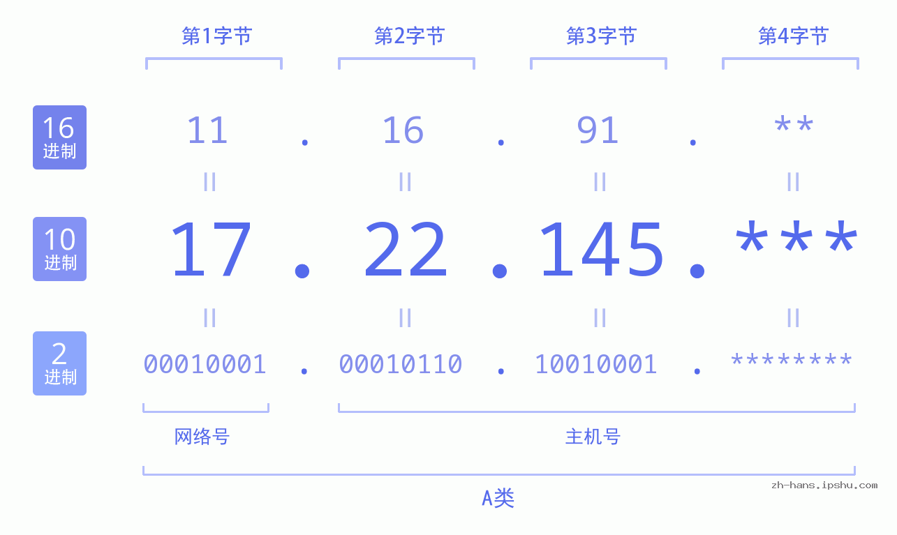 IP地址:17.22.145 数据结构图 二进制 十进制 十六进制 IPv4: 17.22.145 网络类型 网络号 主机号