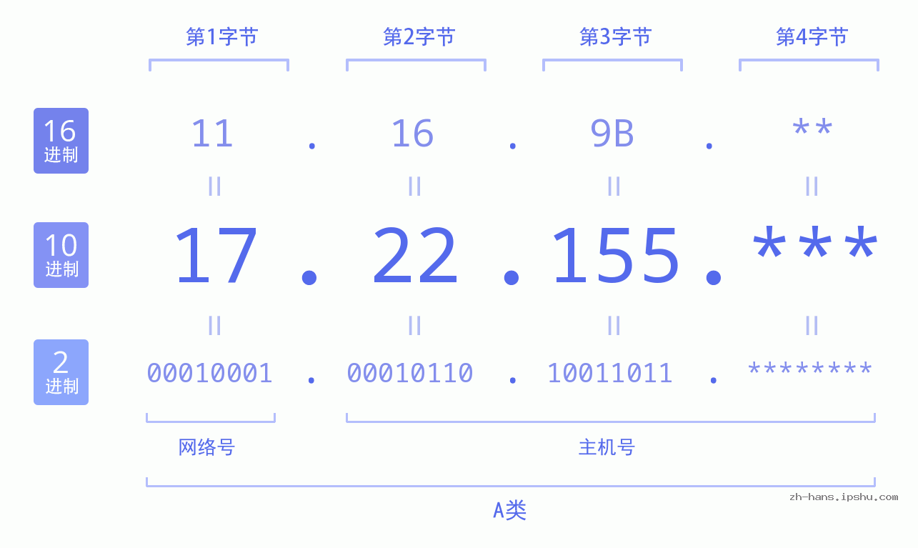 IP地址:17.22.155 数据结构图 二进制 十进制 十六进制 IPv4: 17.22.155 网络类型 网络号 主机号