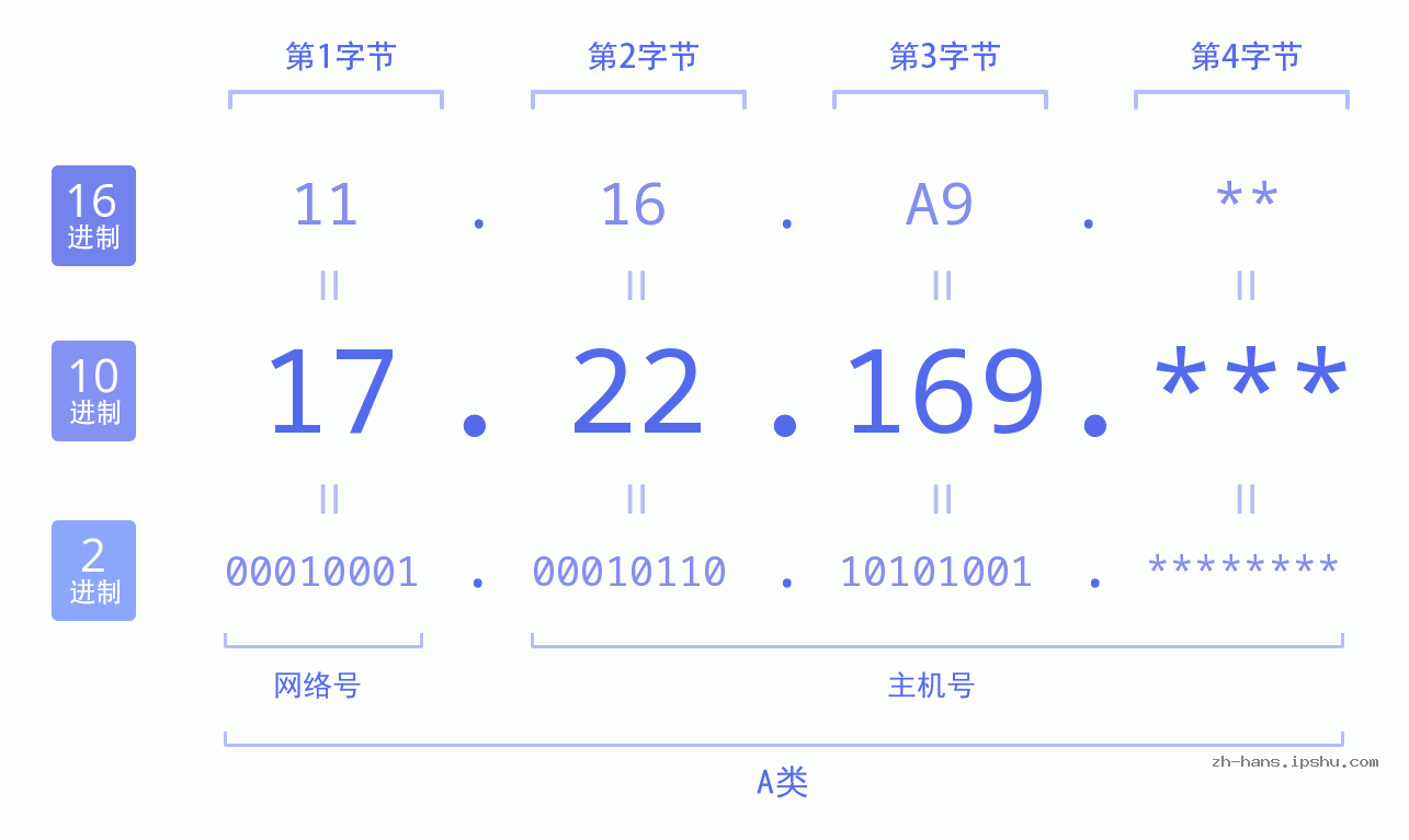 IP地址:17.22.169 数据结构图 二进制 十进制 十六进制 IPv4: 17.22.169 网络类型 网络号 主机号
