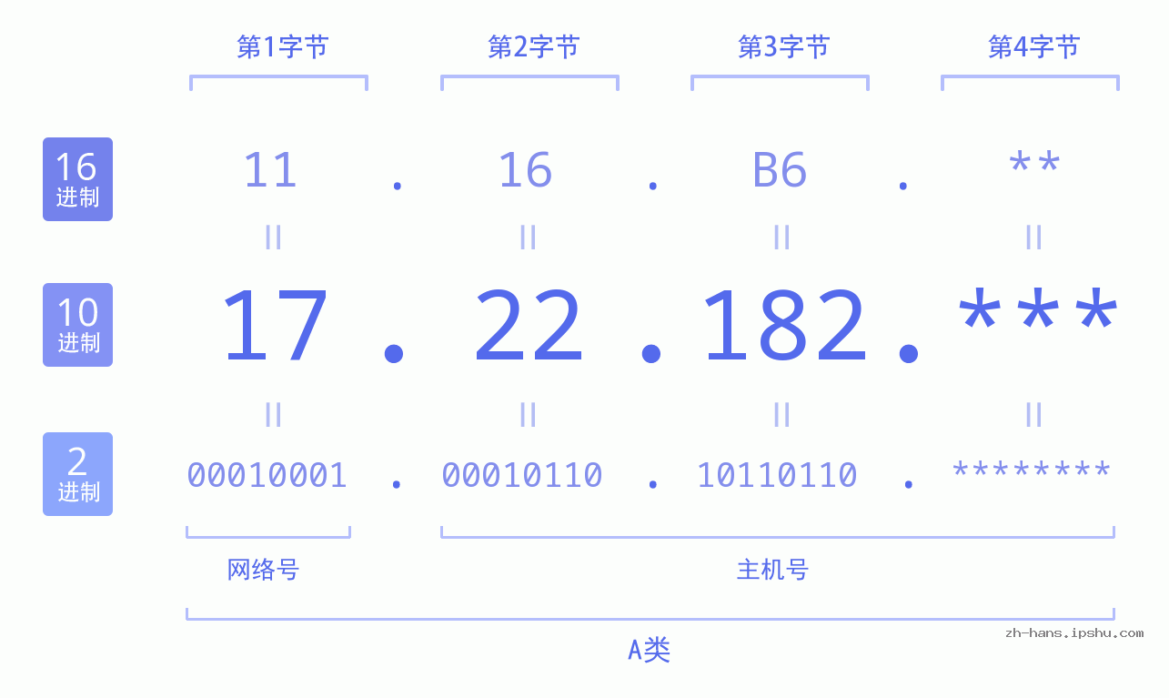 IP地址:17.22.182 数据结构图 二进制 十进制 十六进制 IPv4: 17.22.182 网络类型 网络号 主机号