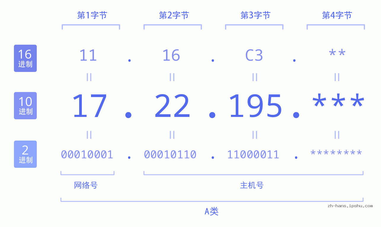 IP地址:17.22.195 数据结构图 二进制 十进制 十六进制 IPv4: 17.22.195 网络类型 网络号 主机号