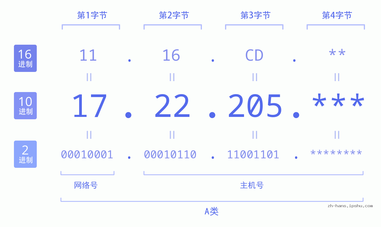 IP地址:17.22.205 数据结构图 二进制 十进制 十六进制 IPv4: 17.22.205 网络类型 网络号 主机号