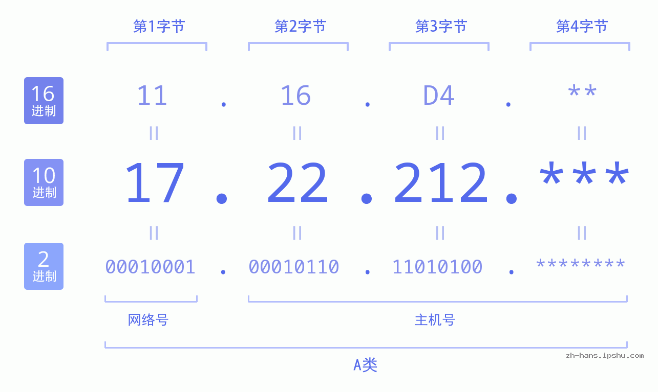 IP地址:17.22.212 数据结构图 二进制 十进制 十六进制 IPv4: 17.22.212 网络类型 网络号 主机号