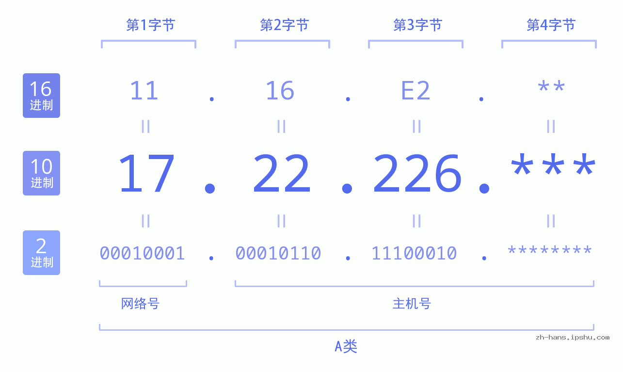 IP地址:17.22.226 数据结构图 二进制 十进制 十六进制 IPv4: 17.22.226 网络类型 网络号 主机号