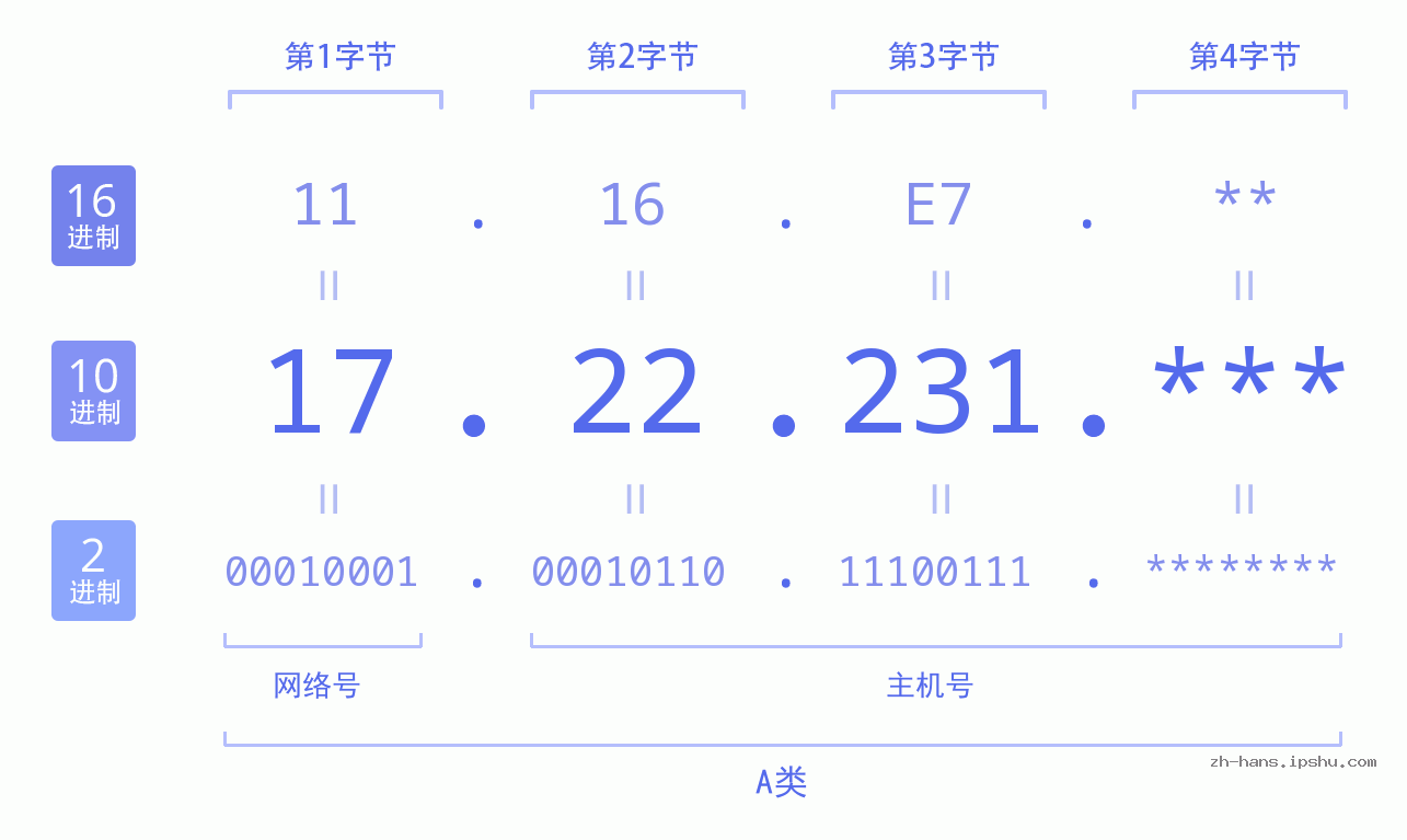 IP地址:17.22.231 数据结构图 二进制 十进制 十六进制 IPv4: 17.22.231 网络类型 网络号 主机号